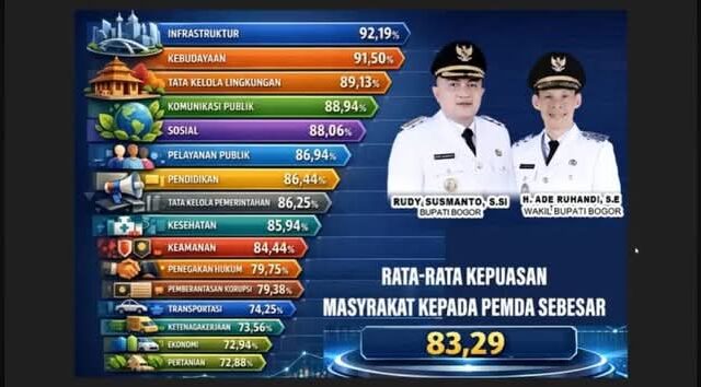Satu Tahun Kepemimpinan Rudy Susmanto, Raih Kepuasan Publik Mencapai 83,29%, Infrastruktur Jadi Unggulan